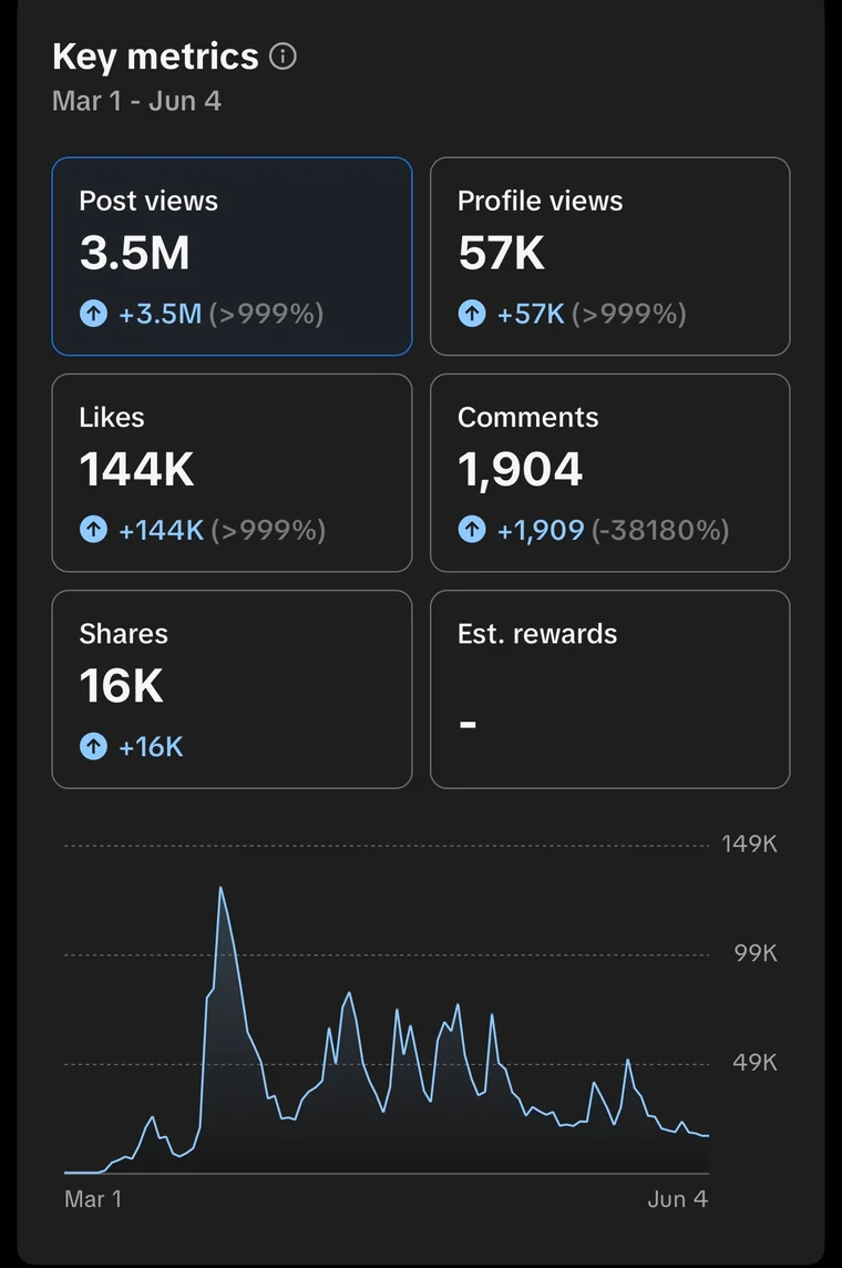 TikTok analytics for @yomi.astrology from March 1 to June 4: 3.5M post views, 57K profile views, 144K likes, 1,904 comments and 16K shares